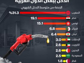 كلفة 50 لتراً من البنزين تساوي نحو ثلث دخل الفرد في المغرب - المصدر: الشرق