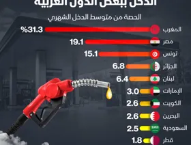 إنفوغراف: كم كلفة البنزين مقارنةً بدخل الفرد في الدول العربية؟
