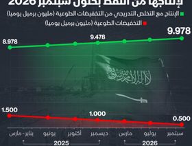 السعودية تضيف مليون برميل لإنتاجها من النفط على مدار 18 شهراً - الشرق