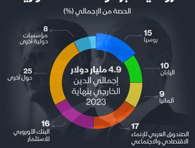 إنفوغراف: روسيا أكبر دولة دائنة لسوريا