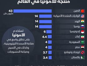 4 ملايين طن من الأمونيا أنتجتها كل من السعودية ومصر في 2023 - الشرق