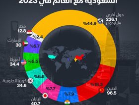 إنفوغراف: 18% حصة الصين من تجارة السعودية الخارجية في 2023