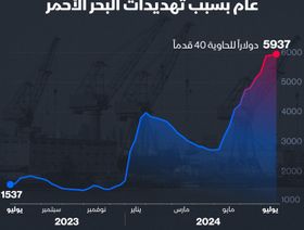 إنفوغراف: 286% ارتفاع بتكاليف الشحن البحري خلال عام