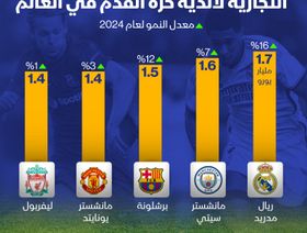 إنفوغراف: ريال مدريد أعلى ماركة بين أندية كرة القدم العالمية