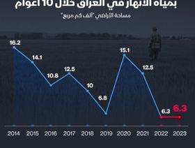 مساحة الأراضي المزروعة بمياة الأمطار في العراق خلال السنوات العشر الماضية - الشرق