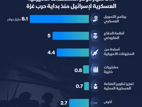 إنفوغراف: أميركا تدعم جيش إسرائيل بـ21.7 مليار دولار منذ اندلاع الحرب