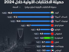 إنفوغراف: البورصة السعودية السابعة عالمياً بالاكتتابات الأولية في 2024