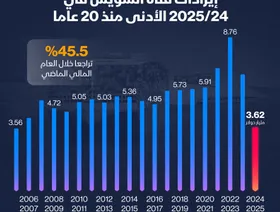 إنفوغراف: إيرادات قناة السويس تهبط لأدنى مستوى منذ عقدين