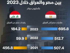 التبادل التجاري بين مصر والعراق في آخر 3 سنوات - الشرق