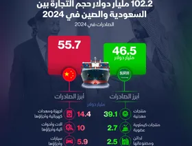 إنفوغراف: التجارة بين السعودية والصين تتجاوز 102 مليار دولار في 2024