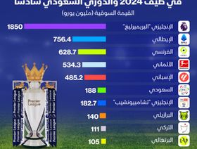 إنفوغراف: \"روشن\" السعودي سادس أكثر الدوريات إنفاقاً على ضم اللاعبين