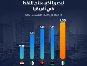 إنفوغراف: نيجيريا تتصدر إنتاج النفط في أفريقيا عام 2024