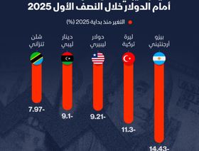 أسوأ خمس عملات أداءً أمام الدولار في النصف الأول 2025 - الشرق