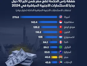 إنفوغراف: مصر ضمن أكثر 10 دول جذباً للاستثمار الأجنبي بفضل \"رأس الحكمة\"