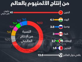 إنفوغراف: بلدان خليجيان ضمن الأكثر إنتاجاً للألمنيوم في العالم