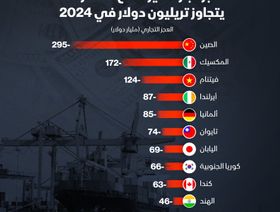 الولايات المتحدة واجهت عجزاً يتجاوز تريليون دولار في تبادلها التجاري مع 10 دول في 2024 - الشرق