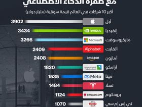 إنفوغراف: \"أبل\" تستمر بصدارة الشركات الأعلى قيمةً سوقية