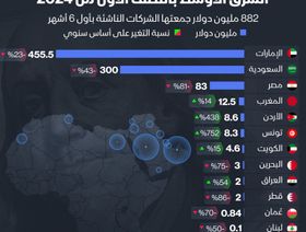 إنفوغراف: تمويل الشركات الناشئة في الشرق الأوسط يتراجع بالنصف الأول