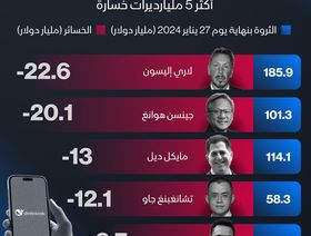 إنفوغراف: \"ديب سيك\" يكبد أثرياء العالم 108 مليارات دولار خسائر في يوم