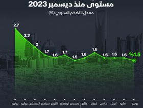 معدلات التضخم الشهرية في السعودية منذ يونيو 2023 - بلومبرغ