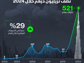 إنفوغراف: مبيعات العقارات في دبي تبلغ 521 مليار درهم في 2024