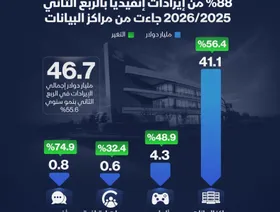 إنفوغراف: إيرادات \"إنفيديا\" تقفز بأكثر من 56% في الربع الثاني