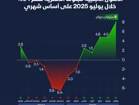 إنفوغراف: الأصول الأجنبية لدى بنوك مصر تقفز 64% في يوليو