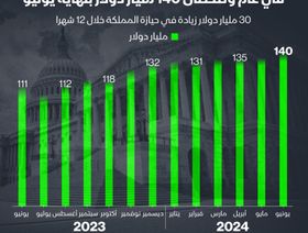 إنفوغراف: استثمارات السعودية في الديون الأميركية تقفز 27% بنهاية يونيو