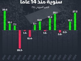 إنفوغراف: سعر الذهب يقفز العام الماضي بأعلى وتيرة منذ 2010