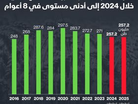 إنفوغراف: توقعات بتراجع مخزون القمح العالمي في 2024 و2025