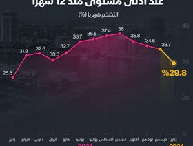 إنفوغراف: التضخم بمدن مصر يتراجع في يناير لأدنى مستوى في عام