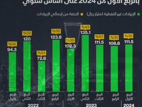 الإيرادات غير النفطية سجلت 111.5 مليار ريال خلال الربع الأول من 2024 - المصدر: الشرق