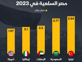 إنفوغراف: تركيا أكثر الدول استيراداً للسلع المصرية في 2023