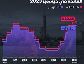 إنفوغراف: المركزي المصري يبقي الفائدة بآخر اجتماعات 2023