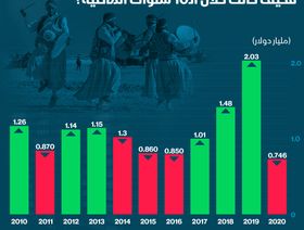 إنفوغراف.. عام كورونا قطع سلسلة من ارتفاعات إيرادات السياحة التونسية