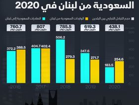 تجارة السعودية ولبنان - المصدر: بلومبرغ