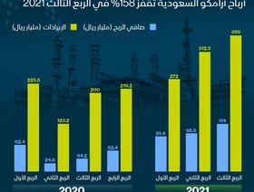 إنفوغراف.. أرباح قياسية لشركة أرامكو السعودية في الربع الثالث