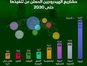 إنفوغراف: الشرق الأوسط يسهم بـ7% فقط في مشاريع الهيدروجين العالمية