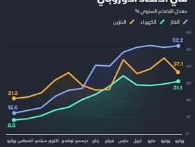 إنفوغراف: ارتفاع أسعار الطاقة في الاتحاد الأوروبي