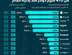 إنفوغراف.. رغم زيادتها بـ22 مليار دولار.. قيمة \"أرامكو\" السوقية تتراجع للثالث عالمياً