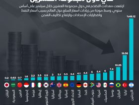 إنفوغراف.. السعودية ثاني أقل دول مجموعة العشرين في معدل التضخم