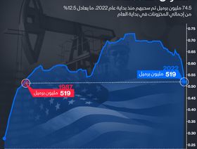 إنفوغراف.. احتياطي النفط في أميركا عند أدنى مستوى منذ 1987