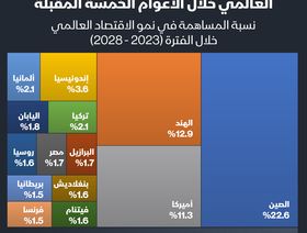 إنفوغراف: الصين أكبر مساهم في نمو الاقتصاد العالمي للسنوات الخمس المقبلة