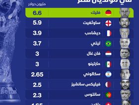 إنفوغراف: أعلى المدربين أجراً في مونديال قطر