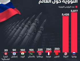 إنفوغراف.. روسيا تمتلك 47% من الترسانة النووية حول العالم