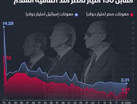 إنفوغراف: المعونات الأميركية إلى مصر وإسرائيل منذ اتفاقية السلام في 1979