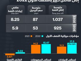 إنفوغراف.. أسعار النفط تُغني ميزانية عُمان