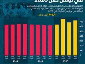 إنفوغراف.. 100 ألف تونسي انضموا لطابور العاطلين في 2020