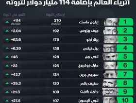 إنفوغراف.. أغنى 10 أثرياء في العالم بنهاية 2021