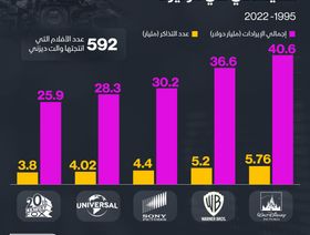 إنفوغراف.. أكبر شركات الإنتاج والتوزيع السينمائي في هوليود
